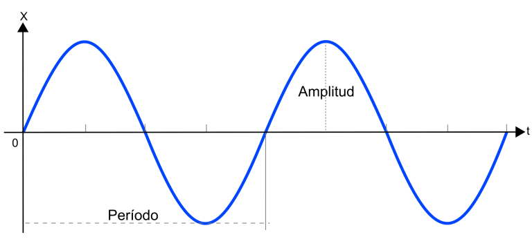 Oscilaciones típicas de un oscilador armónico