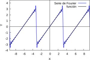 La función f(x)=x junto a su serie de Fourier con 10 términos.