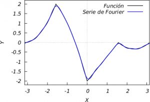 La función g(x) junto a su serie de Fourier con 10 términos