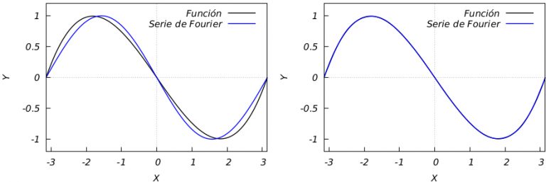 La función h(x) junto a su serie de Fourier con un único término (izquierda) y con 5 términos (derecha).