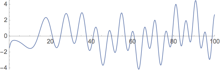 Función Z(t) para 0<t<100